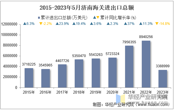 2015-2023年5月济南海关进出口总额