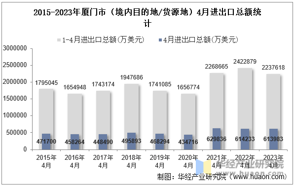 2015-2023年厦门市（境内目的地/货源地）4月进出口总额统计
