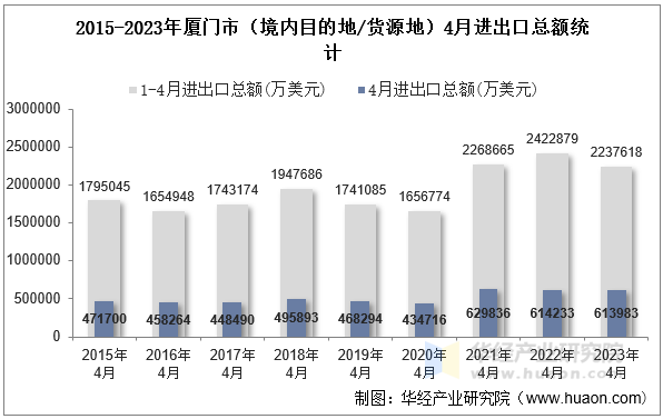 2015-2023年厦门市（境内目的地/货源地）4月进出口总额统计