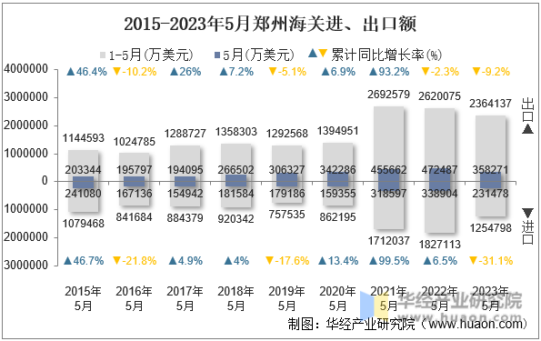 2015-2023年5月郑州海关进、出口额