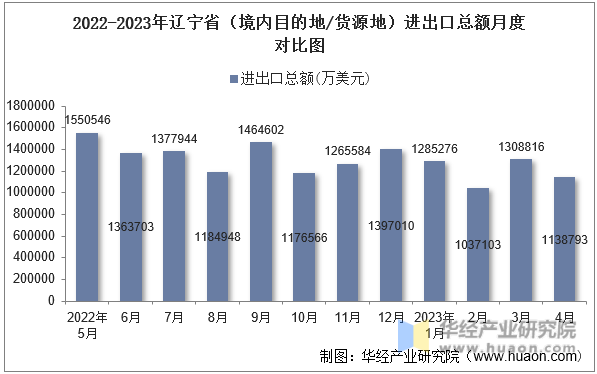 2022-2023年辽宁省（境内目的地/货源地）进出口总额月度对比图