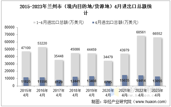 2015-2023年兰州市（境内目的地/货源地）4月进出口总额统计