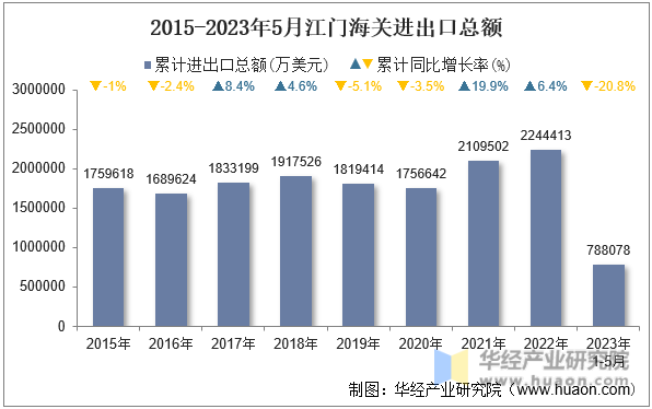 2015-2023年5月江门海关进出口总额
