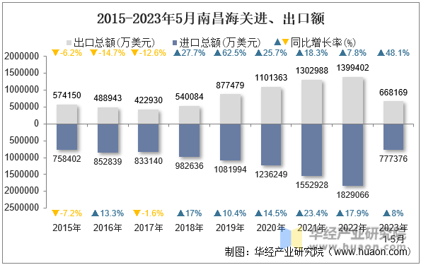 2015-2023年5月南昌海关进、出口额