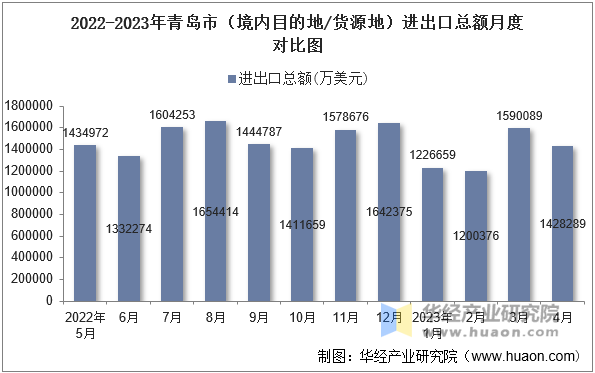 2022-2023年青岛市（境内目的地/货源地）进出口总额月度对比图