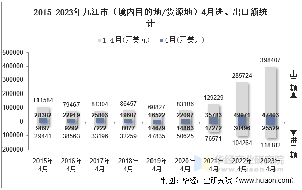 2015-2023年九江市（境内目的地/货源地）4月进、出口额统计