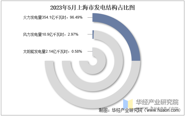 2023年5月上海市发电结构占比图