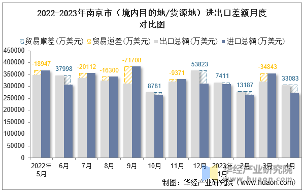 2022-2023年南京市（境内目的地/货源地）进出口差额月度对比图