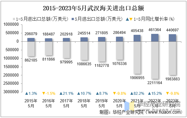 2015-2023年5月武汉海关进出口总额