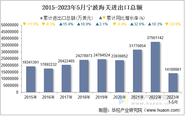 2015-2023年5月宁波海关进出口总额