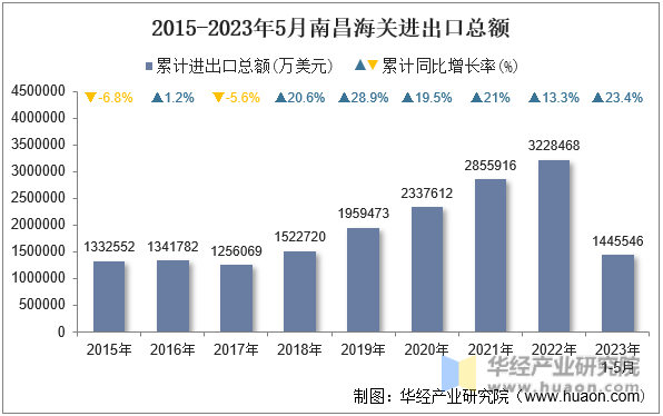 2015-2023年5月南昌海关进出口总额