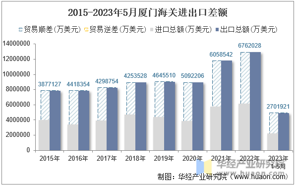 2015-2023年5月厦门海关进出口差额