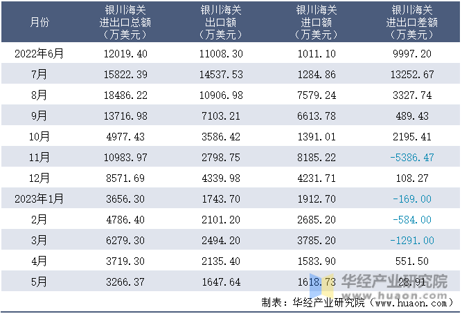 2022-2023年5月银川海关进出口月度情况统计表