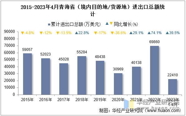 2015-2023年4月青海省（境内目的地/货源地）进出口总额统计
