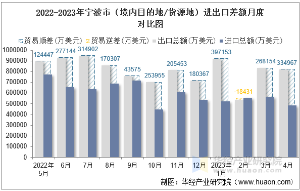 2022-2023年宁波市（境内目的地/货源地）进出口差额月度对比图