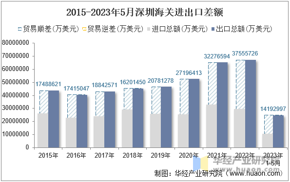 2015-2023年5月深圳海关进出口差额