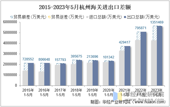 2015-2023年5月杭州海关进出口差额