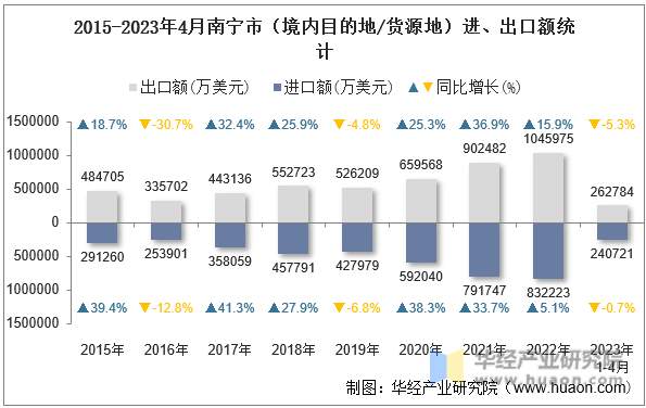 2015-2023年4月南宁市（境内目的地/货源地）进、出口额统计