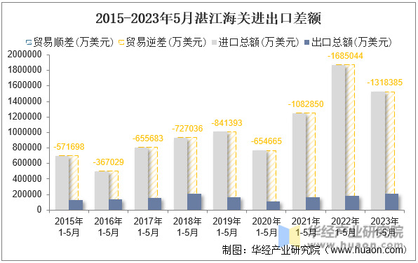 2015-2023年5月湛江海关进出口差额