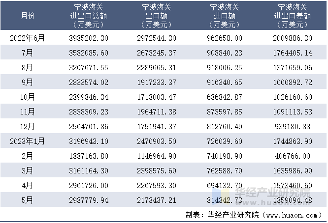 2022-2023年5月宁波海关进出口月度情况统计表