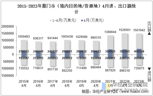 2015-2023年厦门市（境内目的地/货源地）4月进、出口额统计
