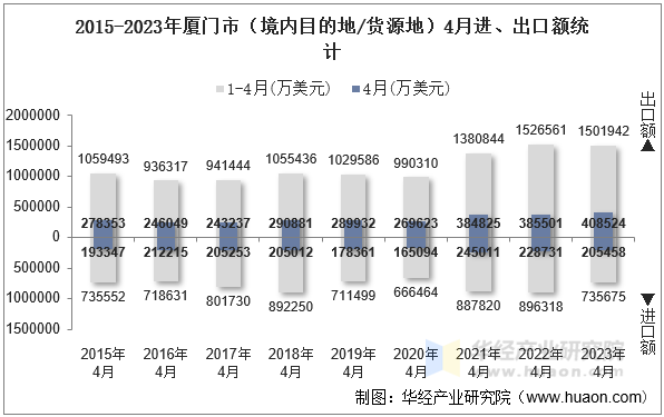 2015-2023年厦门市（境内目的地/货源地）4月进、出口额统计