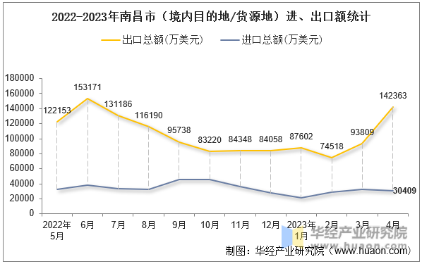 2022-2023年南昌市（境内目的地/货源地）进、出口额统计