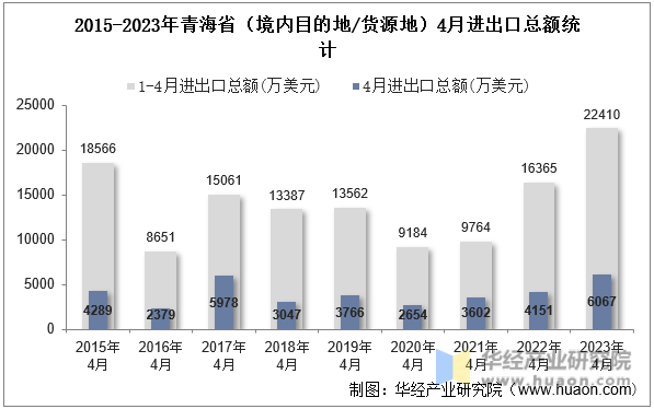 2015-2023年青海省（境内目的地/货源地）4月进出口总额统计