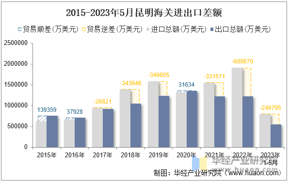 2015-2023年5月昆明海关进出口差额