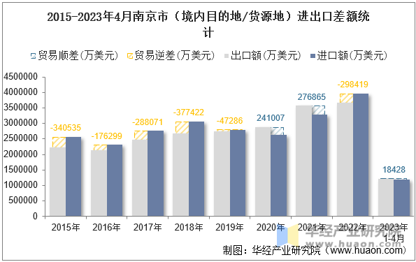 2015-2023年4月南京市（境内目的地/货源地）进出口差额统计