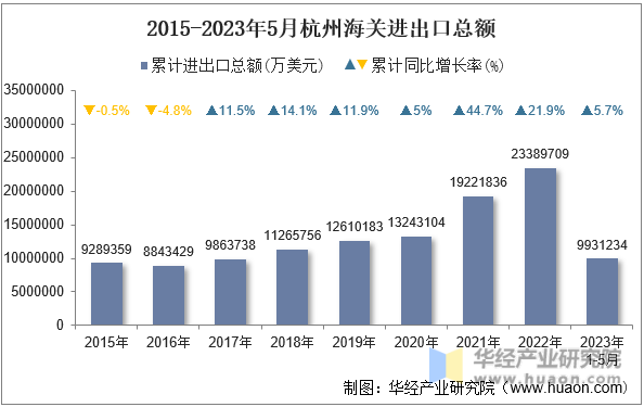 2015-2023年5月杭州海关进出口总额
