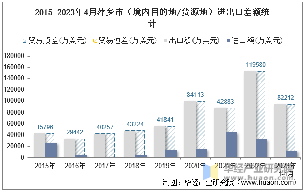 2015-2023年4月萍乡市（境内目的地/货源地）进出口差额统计