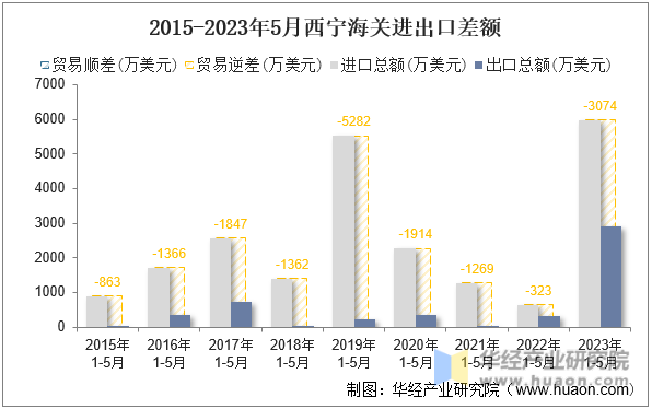 2015-2023年5月西宁海关进出口差额