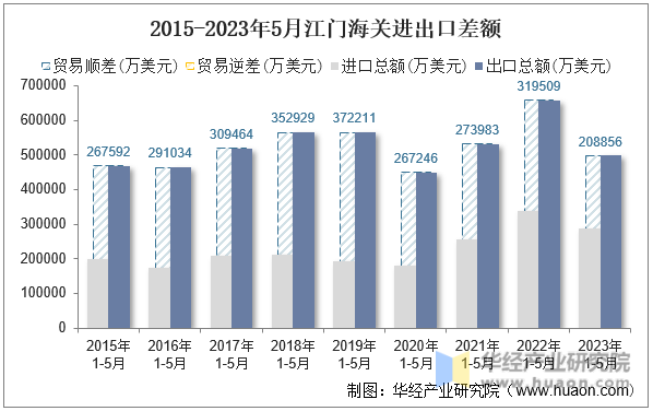 2015-2023年5月江门海关进出口差额