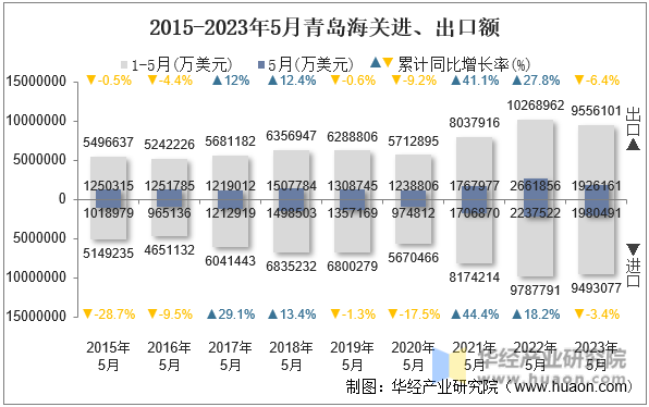 2015-2023年5月青岛海关进、出口额