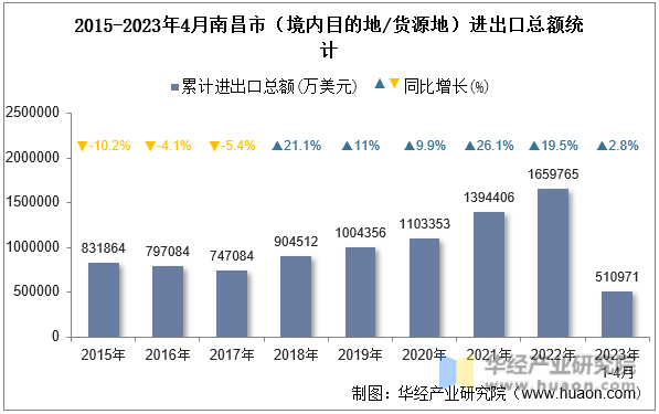 2015-2023年4月南昌市（境内目的地/货源地）进出口总额统计