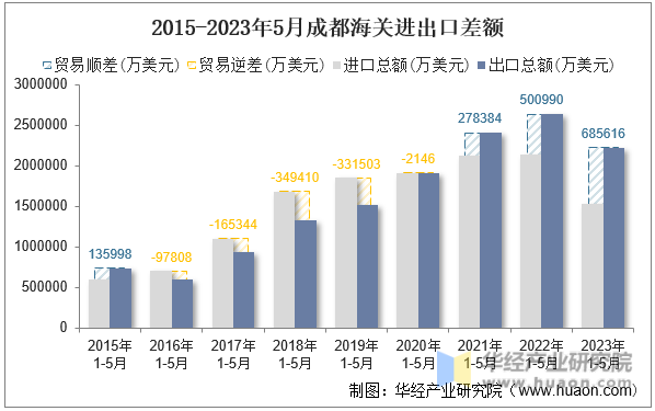 2015-2023年5月成都海关进出口差额