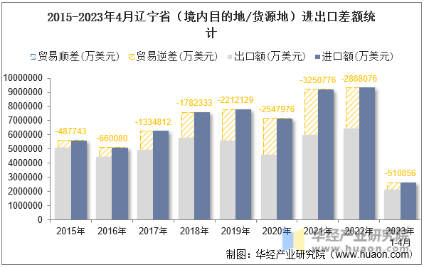 2015-2023年4月辽宁省（境内目的地/货源地）进出口差额统计