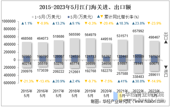 2015-2023年5月江门海关进、出口额