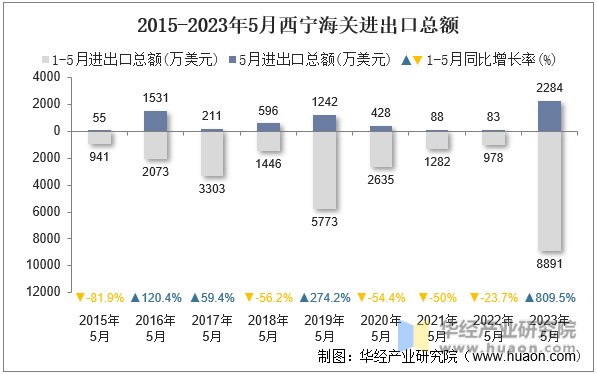 2015-2023年5月西宁海关进出口总额