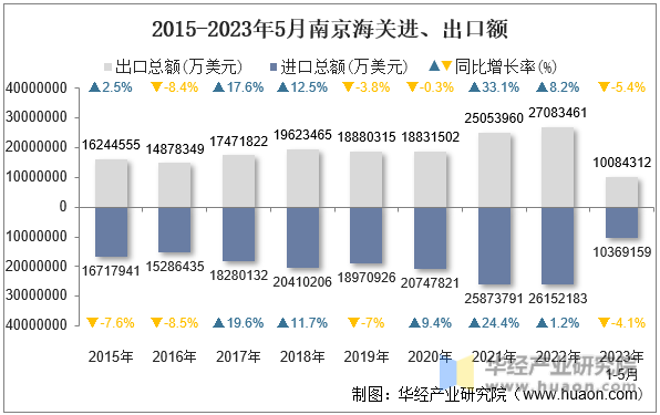 2015-2023年5月南京海关进、出口额
