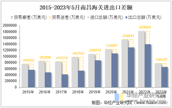 2015-2023年5月南昌海关进出口差额