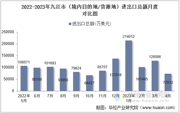 2022-2023年九江市（境内目的地/货源地）进出口总额月度对比图