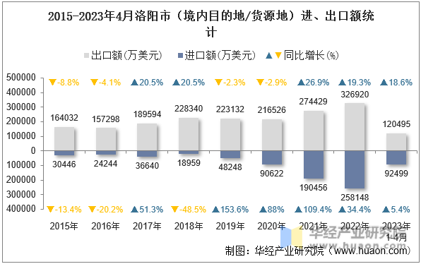 2015-2023年4月洛阳市（境内目的地/货源地）进、出口额统计