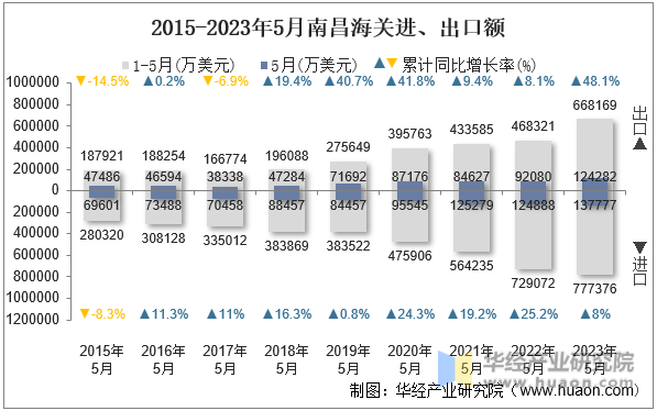 2015-2023年5月南昌海关进、出口额