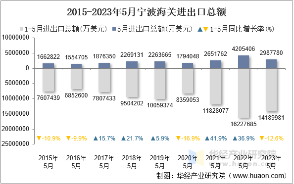 2015-2023年5月宁波海关进出口总额