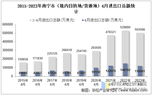 2015-2023年南宁市（境内目的地/货源地）4月进出口总额统计