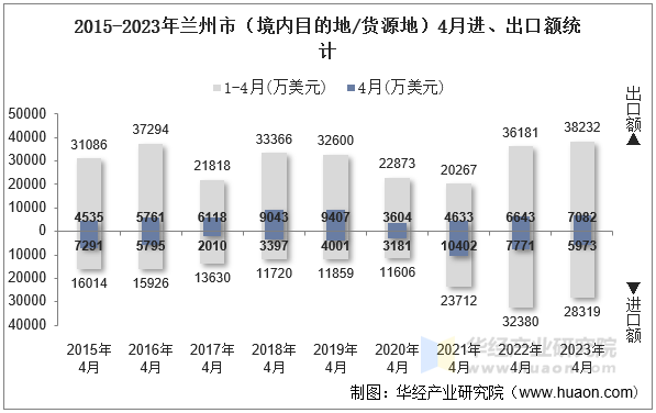 2015-2023年兰州市（境内目的地/货源地）4月进、出口额统计