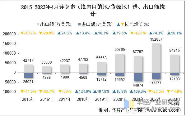 2015-2023年4月萍乡市（境内目的地/货源地）进、出口额统计