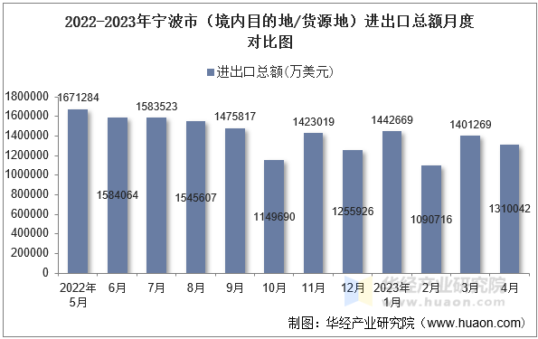 2022-2023年宁波市（境内目的地/货源地）进出口总额月度对比图